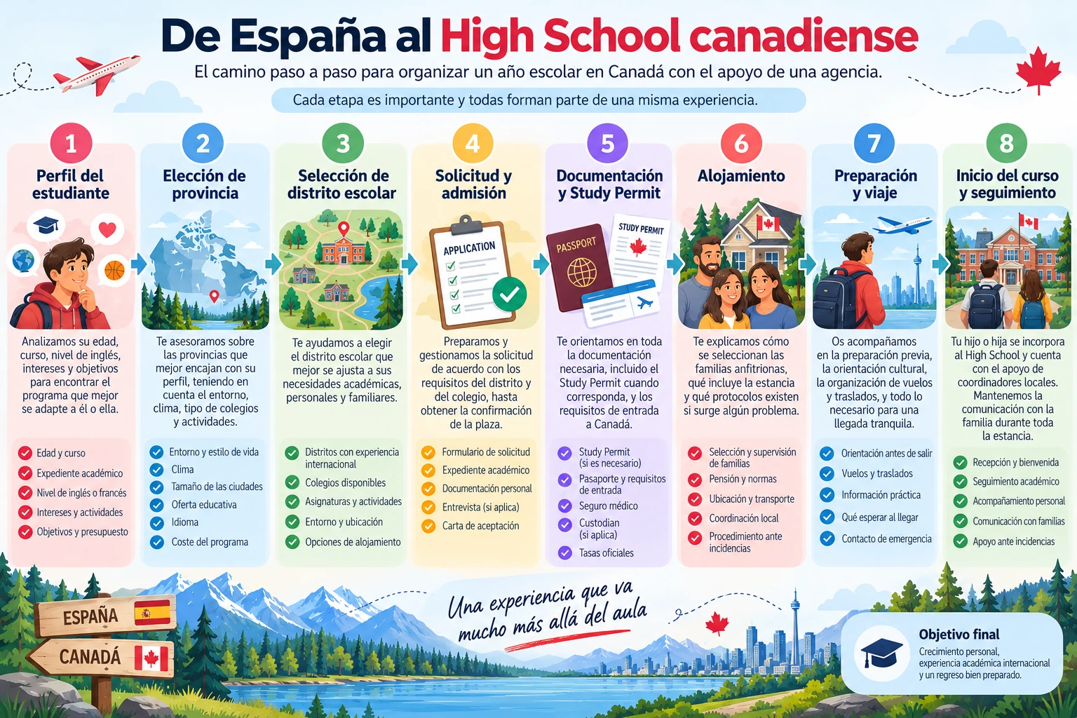 Proceso paso a paso desde Espa&ntilde;a hasta un high school canadiense: perfil, provincia, distrito, admisi&oacute;n, permisos, alojamiento, viaje y seguimiento