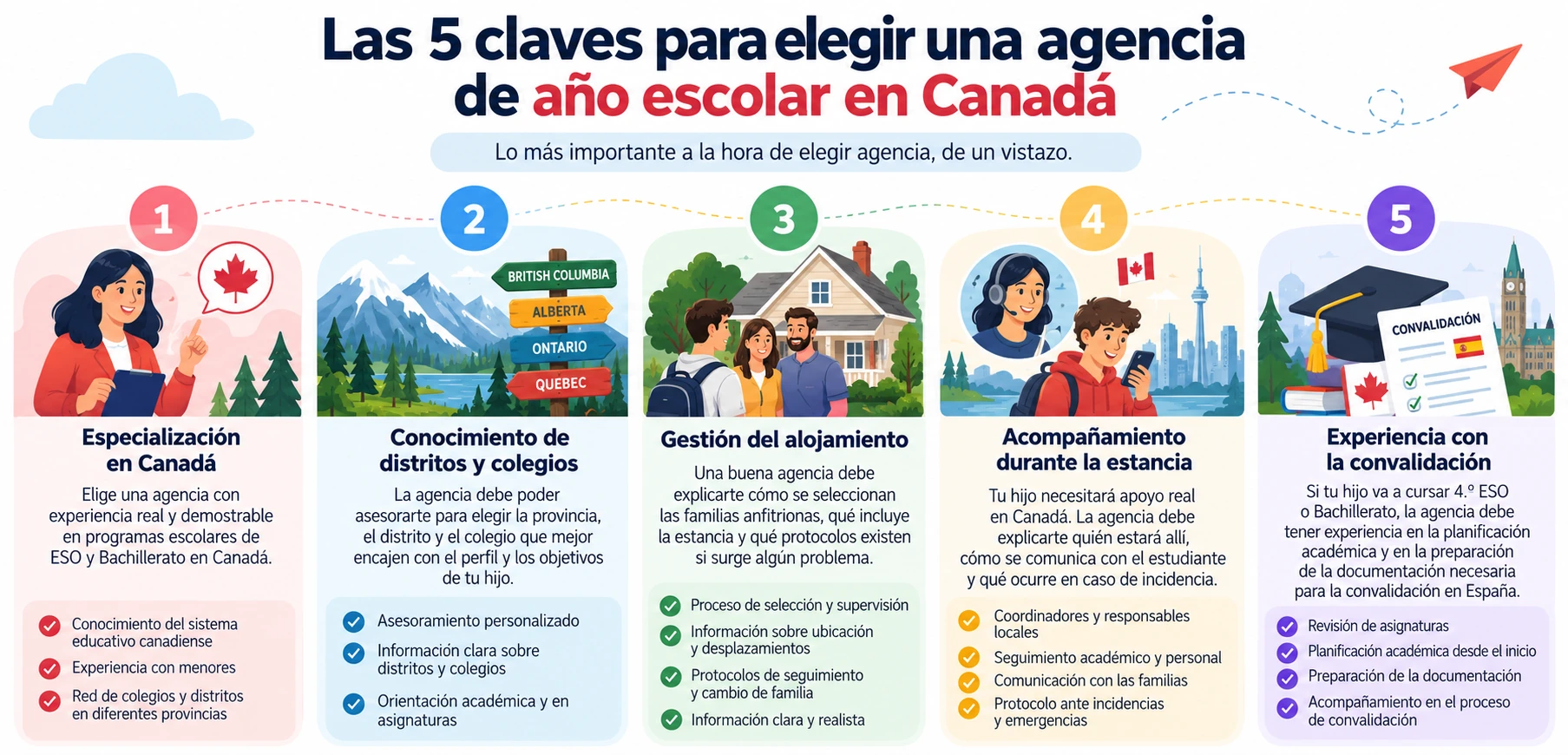 Cinco claves para elegir una agencia de año escolar en Canadá: especialización, distritos y colegios, alojamiento, acompañamiento y convalidación