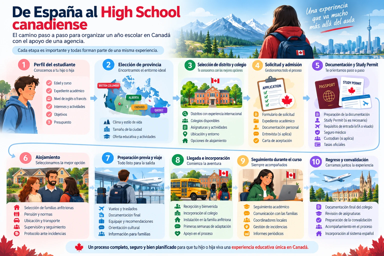 Timeline completo de un a&ntilde;o escolar en Canad&aacute; desde el perfil del estudiante hasta el regreso y la convalidaci&oacute;n