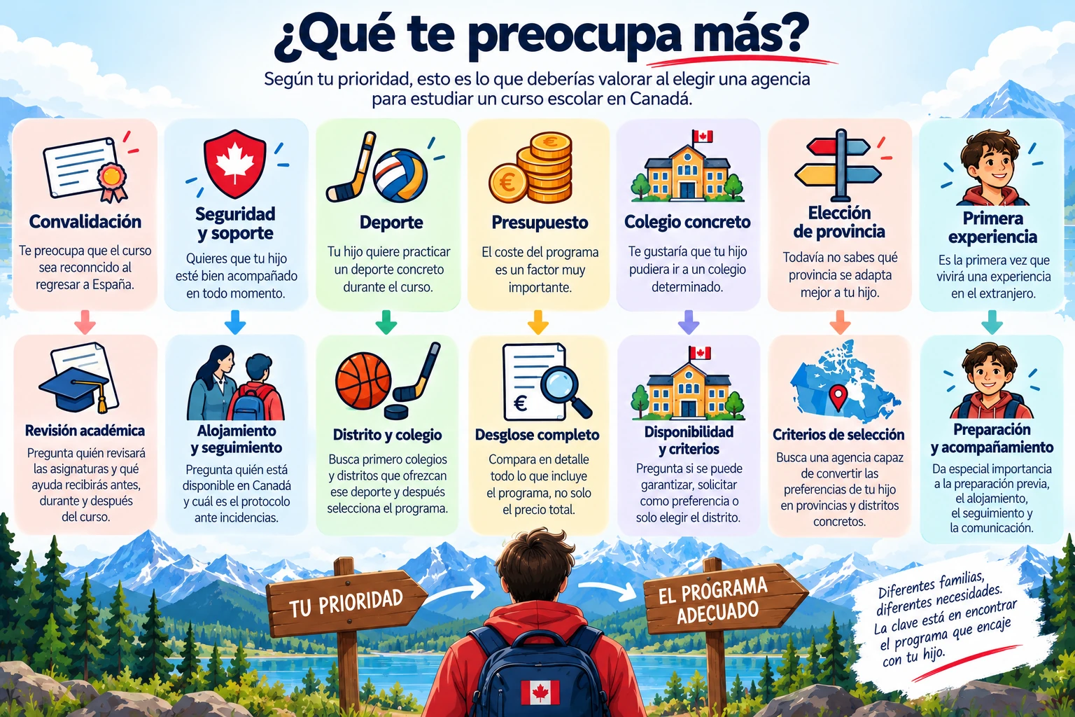 &Aacute;rbol de decisi&oacute;n para elegir una agencia de estudios en Canad&aacute; seg&uacute;n convalidaci&oacute;n, soporte, deporte, presupuesto, colegio, provincia o primera experiencia