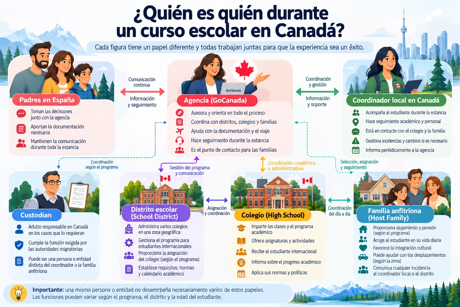 Relaci&oacute;n entre padres, agencia, coordinador local, custodian, distrito escolar, colegio y familia anfitriona durante un curso escolar en Canad&aacute;