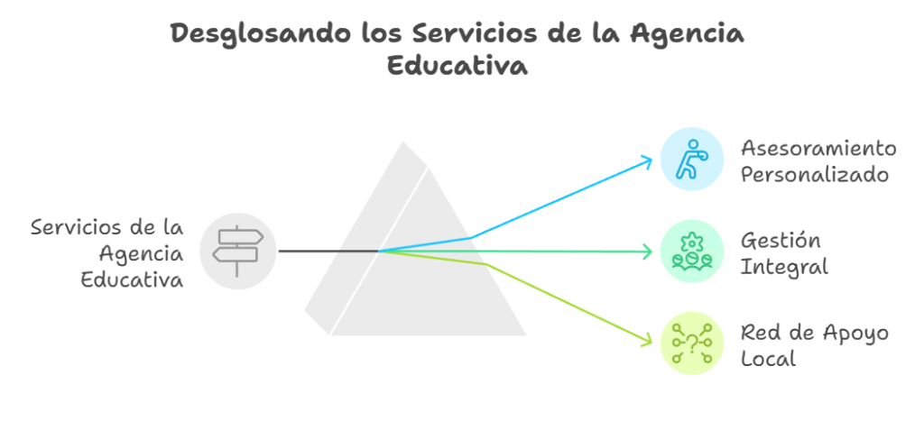 Servicios agencia estudios canada