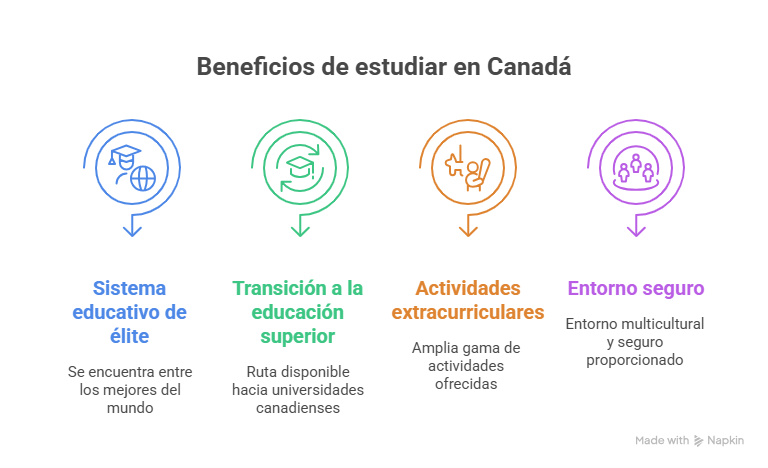 Bachillerato en Canadá: Guía Completa para Estudiantes Internacionales Beneficios de estudiar en Canadá