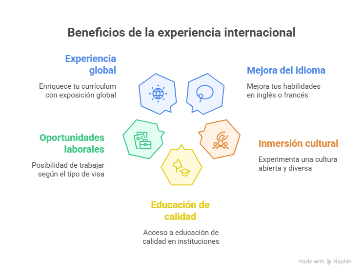 Intercambio en Canadá: Guía Completa para Estudiantes Internacionales Beneficios intercambio