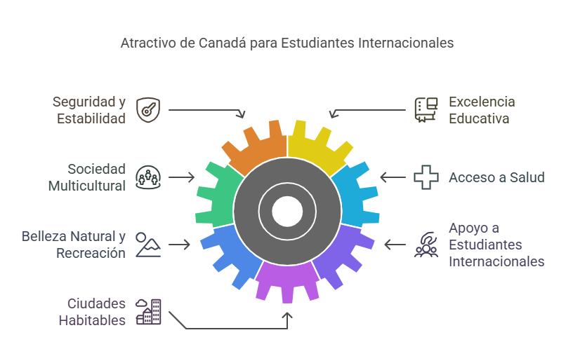 Canadá: El país con la mejor calidad de vida para estudiantes internacionales Calidad de vida en Canadá