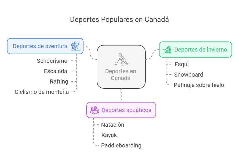 Descubre el lado deportivo de Canadá: ¡Una aventura para estudiantes internacionales! deportes populares Canadá