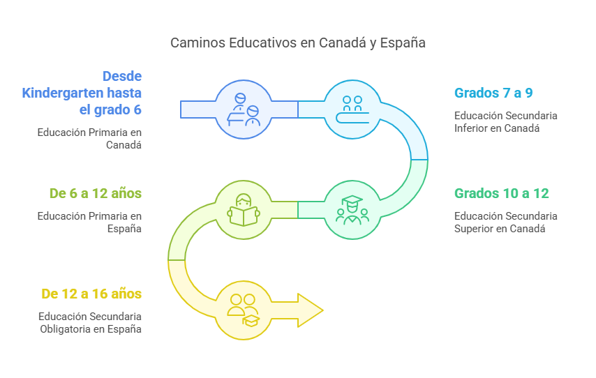 Sistema educativo canadiense VS Español educación Canadá y España