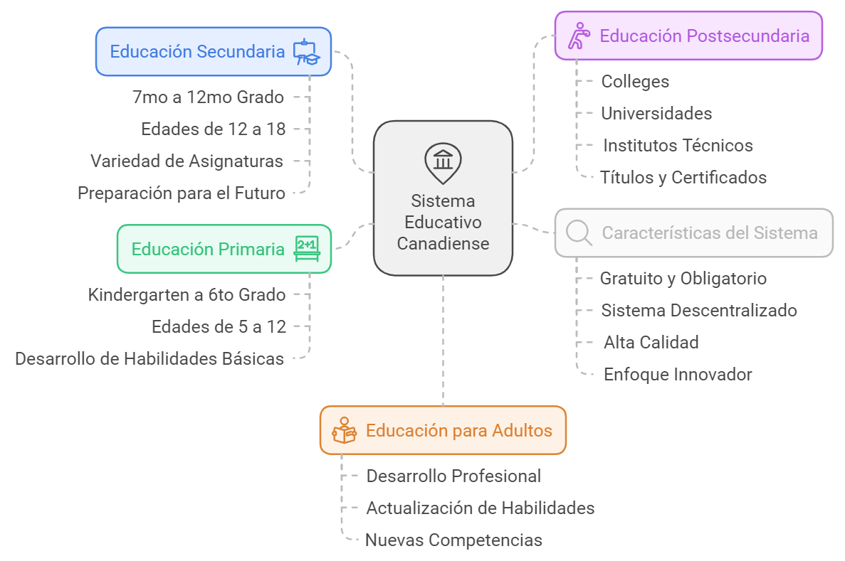 Sistema educativo Canadá