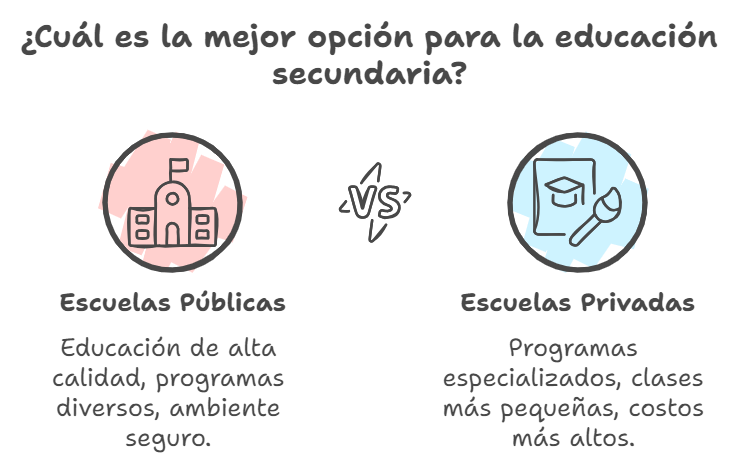 educación secundaria Canadá