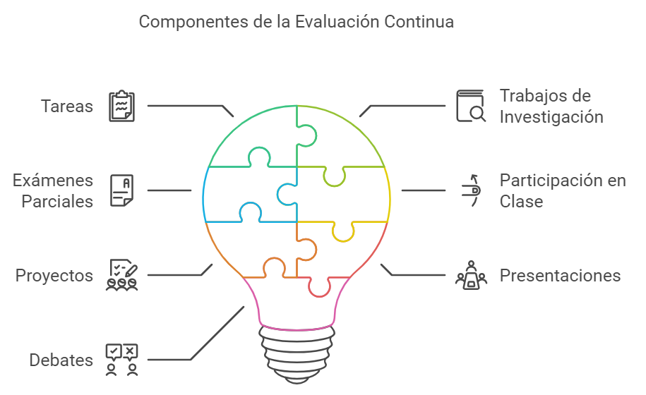 La evaluación contínua en Canadá