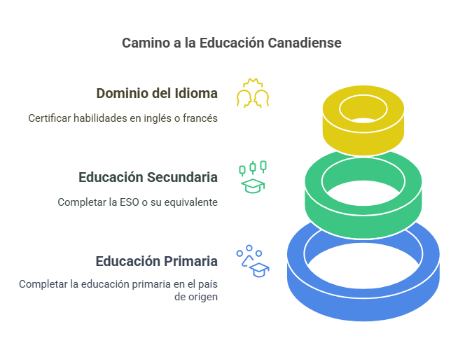 REQUISITOS PARA ESTUDIAR ESO y Bachillerato en Canadá requisitos Canadá