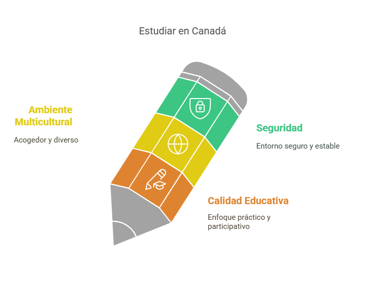 Estudiar en Canadá opiniones Factores estudiar Canadá