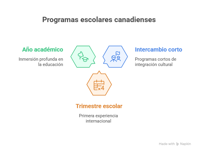 Estudiar un año escolar en Canadá Guía Programas canadienses